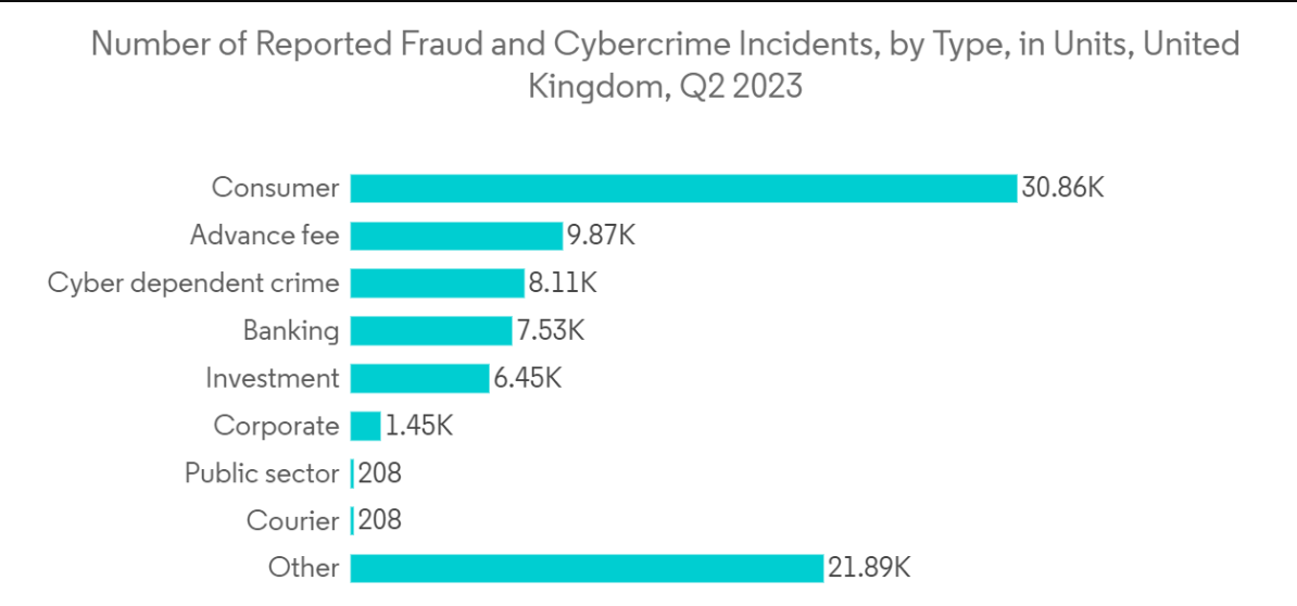 Europe Cybersecurity Market Trends Europe Cybersecurity Market: Number of Reported Fraud and Cybercrime Incidents, by Type, in Units, United Kingdom, Q2 2023